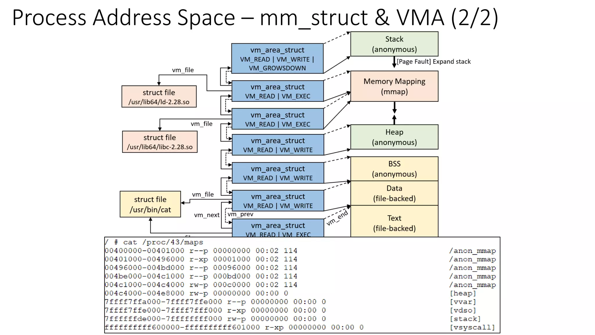 Memory Mapping Implementation (mmap) in Linux Kernel PPT