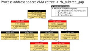 Process address space: VMA rbtree -> rb_subtree_gap
• Maximum of the following items:
o gap between this vma and previous one
o rb_left.subtree_gap
o rb_right.subtree_gap
rb_subtree_gap calculation
 