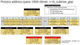 Process address space: VMA rbtree -> rb_subtree_gap
• Maximum of the following items:
o gap between this vma and previous one
o rb_left.subtree_gap
o rb_right.subtree_gap
rb_subtree_gap calculation
max(0x7ffff7ffa000 – 0x4e8000, 0, 0) =
0x7fff7b12000
 