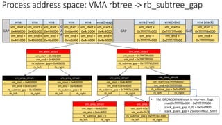 Process address space: VMA rbtree -> rb_subtree_gap
• VM_GROWSDOWN is set in vma->vm_flags
• max(0x7ffffffde000 – 0x7ffff7fff000 -
stack_guard_gap, 0, 0) = 0x7edf000
• stack_guard_gap = 256UL<<PAGE_SHIFT
 