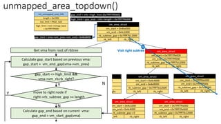 unmapped_area_topdown()
 