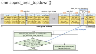 unmapped_area_topdown()
Not found yet
 