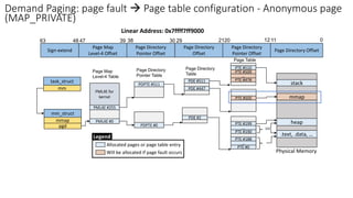 Demand Paging: page fault → Page table configuration - Anonymous page
(MAP_PRIVATE)
Page Map
Level-4 Table
Sign-extend
Page Map
Level-4 Offset
30 21
39 38 29
47
48
63
Page Directory
Pointer Offset
Page Directory
Offset
Page Directory
Pointer Table
Page Directory
Table
PDE #511
PML4E #255
PML4E for
kernel
PDPTE #511
Physical Memory
PTE #510
stack
task_struct
pgd
mm
mm_struct
mmap
PTE #509
…
PTE #478
Legend
Allocated pages or page table entry
Will be allocated if page fault occurs
PML4E #0
PDE #2
PDPTE #0
PTE #0
.text, .data, …
Linear Address: 0x7ffff7ff9000
PTE #188
…
PTE #190
PTE #199
…
heap
PDE #447
PTE #505 mmap
12
20 11 0
Page Table
Page Directory
Pointer Offset
Page Directory Offset
 