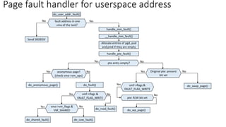 Page fault handler for userspace address
 