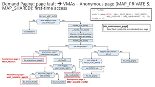 Demand Paging: page fault → VMAs – Anonymous page (MAP_PRIVATE &
MAP_SHARED): first-time access
Anonymous page +
MAP_PRIVATE
Anonymous page +
MAP_SHARED + WRITE
Anonymous page +
MAP_SHARED + READ
[do_anonymous_page]
• Read fault: Apply the pre-allocated zero page
 