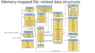 Memory-mapped file: related data structures
NULL: anonymous page
 