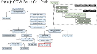 fork(): COW Fault Call Path
 