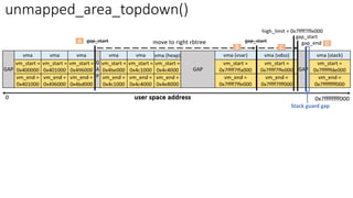 unmapped_area_topdown()
Stack guard gap
 