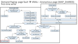 Demand Paging: page fault → VMAs – Anonymous page (MAP_SHARED):
first-time write
 