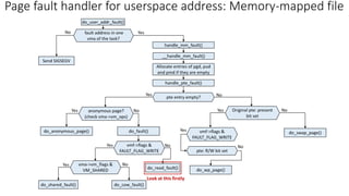 Page fault handler for userspace address: Memory-mapped file
Look at this firstly
 