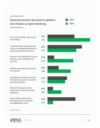 10FINTECHS
69%
52%
54%
60%
51%
30%
48%
35%
42%
44%
38%
29%
53%
29%
É uma oportunidade, mais do que
uma ameaça.
É absolutamente necessário lutar
contra a competição disruptiva de
empresas que não são bancos.
Construir uma plataforma de open
banking é uma prioridade alta
para nós.
Estamos preparados para investir
em uma API.
Gostaríamos de oferecer serviços
de empresas que não são bancos
aos nossos clientes.
Estamos felizes por oferecer
produtos de terceiros em nossa
plataforma.
Não podemos explorar esta
estratégia devido a restrições
tecnológicas/de custos.
2016
2015
Fonte: Business Insider.
———————
Posicionamento dos bancos globais
em relação ao open banking:
———————
 