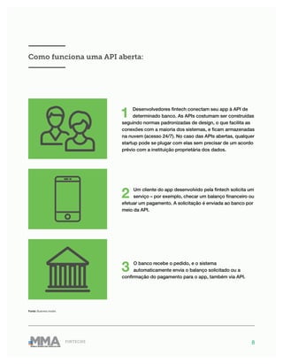 8FINTECHS
1 Desenvolvedores fintech conectam seu app à API de
determinado banco. As APIs costumam ser construídas
seguindo normas padronizadas de design, o que facilita as
conexões com a maioria dos sistemas, e ficam armazenadas
na nuvem (acesso 24/7). No caso das APIs abertas, qualquer
startup pode se plugar com elas sem precisar de um acordo
prévio com a instituição proprietária dos dados.
Fonte: Business Insider.
2 Um cliente do app desenvolvido pela fintech solicita um
serviço – por exemplo, checar um balanço financeiro ou
efetuar um pagamento. A solicitação é enviada ao banco por
meio da API.
3 O banco recebe o pedido, e o sistema
automaticamente envia o balanço solicitado ou a
confirmação do pagamento para o app, também via API.
———————
Como funciona uma API aberta:
———————
 
