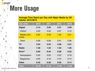 www.pinsightmedia.com!www.pinsightmedia.com!
More Usage
16!
Average Time Spent per Day with Major Media by US
Adults, 2010-2013!
hrs: mins! 2010! 2011! 2012! 2013!
Digital! 3:14! 3:50! 4:31! 5:09!
Online*" 2:22" 2:33" 2:27" 2:19"
Mobile (non-
voice)"
0:24" 0:49" 1:33" 2:21"
Other" 0:26" 0:28" 0:31" 0:36"
TV! 4:24! 4:34! 4:38! 4:31!
Radio! 1:36! 1:34! 1:32! 1:26!
Print**! 0:50! 0:44! 0:38! 0:32!
Newspapers" 0:30" 0:26" 0:22" 0:18"
Magazines" 0:20" 0:18" 0:16" 0:14"
Other! 0:42! 0:36! 0:20! 0:14!
Total! 10:46! 11:18! 11:39! 11:52!
Note: Ages 18+ time spent with each medium includes all time spent with that medium regardless of multitasking; for
example, 1 hour of multitasking online while watching TV is counted as 1 hour for TV and 1 hour for online. * includes all
internet activities on desktop and laptop computers. ** ofﬂine reading only. Source eMarketer, July 2013.!
 