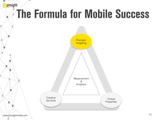 www.pinsightmedia.com!www.pinsightmedia.com!
The Formula for Mobile Success
19!
Creative
Ad Units!
Unique
Properties!
Precision
Targeting!
Measurement
& !
Analytics!
 