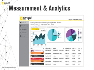 www.pinsightmedia.com!www.pinsightmedia.com!
Measurement & Analytics!
 