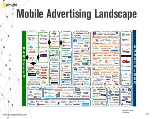 www.pinsightmedia.com!www.pinsightmedia.com!
Source: Luma
Partners
Mobile Advertising Landscape
25!
 