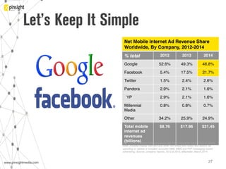www.pinsightmedia.com!www.pinsightmedia.com!
Let’s Keep It Simple
27!
Net Mobile Internet Ad Revenue Share
Worldwide, By Company, 2012-2014!
% total! 2012! 2013! 2014!
Google" 52.6%" 49.3%" 46.8%"
Facebook" 5.4%" 17.5%" 21.7%"
Twitter" 1.5%" 2.4%" 2.6%"
Pandora" 2.9%" 2.1%" 1.6%"
YP" 2.9%" 2.1%" 1.6%"
Millennial
Media"
0.8%" 0.8%" 0.7%"
Other" 34.2%" 25.9%" 24.9%"
Total mobile
internet ad
revenues
(billions)!
$8.76! $17.96! $31.45!
Note: net ad revenues after companies pay trafﬁc acquisition costs (TAC) to partner
sites; includes display (banners and other rich media and video) and search; ad
spending on tablets is included; excludes SMS, MMS and P2P messaging-based
advertising. Source: company reports, 2012 & 2013; eMarketer, March 2014.!
 