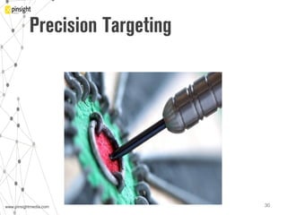 www.pinsightmedia.com!www.pinsightmedia.com!
Precision Targeting
30!
 