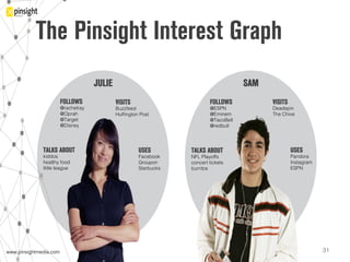 www.pinsightmedia.com!www.pinsightmedia.com!
JULIE! SAM!
FOLLOWS!
@rachelray
@Oprah!
@Target!
@Disney!
FOLLOWS!
@ESPN!
@Eminem!
@TacoBell!
@redbull!
VISITS
Buzzfeed !
Hufﬁngton Post!
VISITS!
Deadspin!
The Chive!
TALKS ABOUT
kiddos!
healthy food!
little league!
USES!
Facebook!
Groupon!
Starbucks !
TALKS ABOUT
NFL Playoffs!
concert tickets!
burritos!
!
USES!
Pandora
Instagram!
ESPN!
!
31!
The Pinsight Interest Graph
 