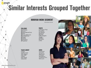 www.pinsightmedia.com!www.pinsightmedia.com!
Abbreviated example!
MINIVAN MOM SEGMENT!
32!
Similar Interests Grouped Together
FOLLOWS!
@rachelray
@Oprah
@OprahsBookClub
@DrOz
@DrLauraBerman
@brookeburke
@Target!
@Disney
@parenting
@ToysRUs!
VISITS
Hufﬁngton Post!
Buzzfeed!
Us Weekly !
Redbook !
BlogHer!
Hello Giggles !
Target!
WalMart!
Birchbox !
Zulilly !
TALKS ABOUT
kiddos!
healthy food
little league
play date
celebs!
best deals
babysitter!
USES!
Facebook!
Groupon
Starbucks
Pinterest
ShopSavvy
Coupons.com,
Mint.com!
!
32!
 