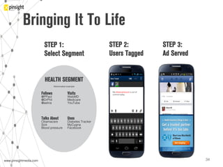 www.pinsightmedia.com!www.pinsightmedia.com!
Bringing It To Life
34!
My	
  blood	
  pressure	
  is	
  out	
  of	
  
control	
  today.	
  	
  
STEP 3:
Ad Served
STEP 2:
Users Tagged
STEP 1:
Select Segment
Follows!
@PPact!
@DrPhil!
@aetna!
Visits
WebMD!
Medicare!
YouTube!
Talks About
Obamacare!
Sick!
Blood pressure!
Uses!
Diabetes Tracker!
MyCygna!
Facebook!
!
!
HEALTH SEGMENT!
Abbreviated example!
 