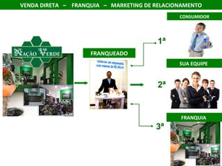 VENDA DIRETA  –  FRANQUIA  –  MARKETING DE RELACIONAMENTO CONSUMIDOR SUA EQUIPE  FRANQUEADO FRANQUIA  1ª 2ª 3ª 