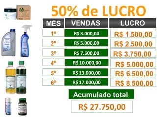 R$ 27.750,00 VENDAS  50% de LUCRO Acumulado total  R$ 1.500,00 R$ 2.500,00 R$ 3.750,00  R$ 5.000,00 R$ 6.500,00 R$ 8.500,00 LUCRO 1º 2º 3º 4º 5º 6º MÊS R$ 3.000,00 R$ 5.000,00 R$ 7.500,00 R$ 10.000,00 R$ 13.000,00 R$ 17.000,00 