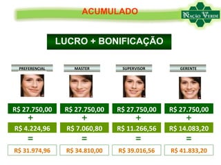 R$ 4.224,96 LUCRO + BONIFICAÇÃO PREFERENCIAL MASTER SUPERVISOR GERENTE R$ 7.060,80 R$ 11.266,56 R$ 14.083,20 R$ 27.750,00 R$ 27.750,00 R$ 27.750,00 R$ 27.750,00 + + + + R$ 31.974,96 R$ 34.810,00 R$ 39.016,56 R$ 41.833,20 = = = = ACUMULADO 