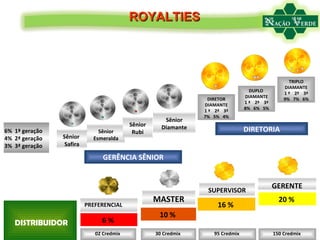 PREFERENCIAL MASTER SUPERVISOR GERENTE Sênior  Safira Sênior Esmeralda Sênior Rubi Sênior Diamante TRIPLO DIAMANTE 1 ª  2ª  3ª 9%  7%  6%  DUPLO  DIAMANTE 1 ª  2ª  3ª 8%  6%  5%  DIRETOR DIAMANTE 1 ª  2ª  3ª 7%  5%  4%  GERÊNCIA SÊNIOR DIRETORIA 6 %  16 %  10   %   20 %  02 Credmix  30 Credmix  95 Credmix  150 Credmix  DISTRIBUIDOR 6%  1ª geração  4%  2ª geração  3%  3ª geração  ROYALTIES 