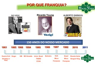 1861 1865 1908 1954 1960 2010 2011 Guerra Civil devastou o País! Singer GM MC Donalds Inicio  Brasil YAZIGI CCAA Ricardo Horta Burguer King 1980 Boticário 1987 EUA Micro Franquias 1992 Brasil Micro Franquias 150 ANOS DO NOSSO MERCADO  Ricardo Young POR QUE FRANQUIA? 