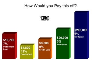 How Would you Pay this off? $10,700 7% Installment Loan $4,800 12% Credit Card $8,000 9% Credit Card $20,000 5% Auto Loan $200,000 6% Mortgage 1 2 6 24 120 