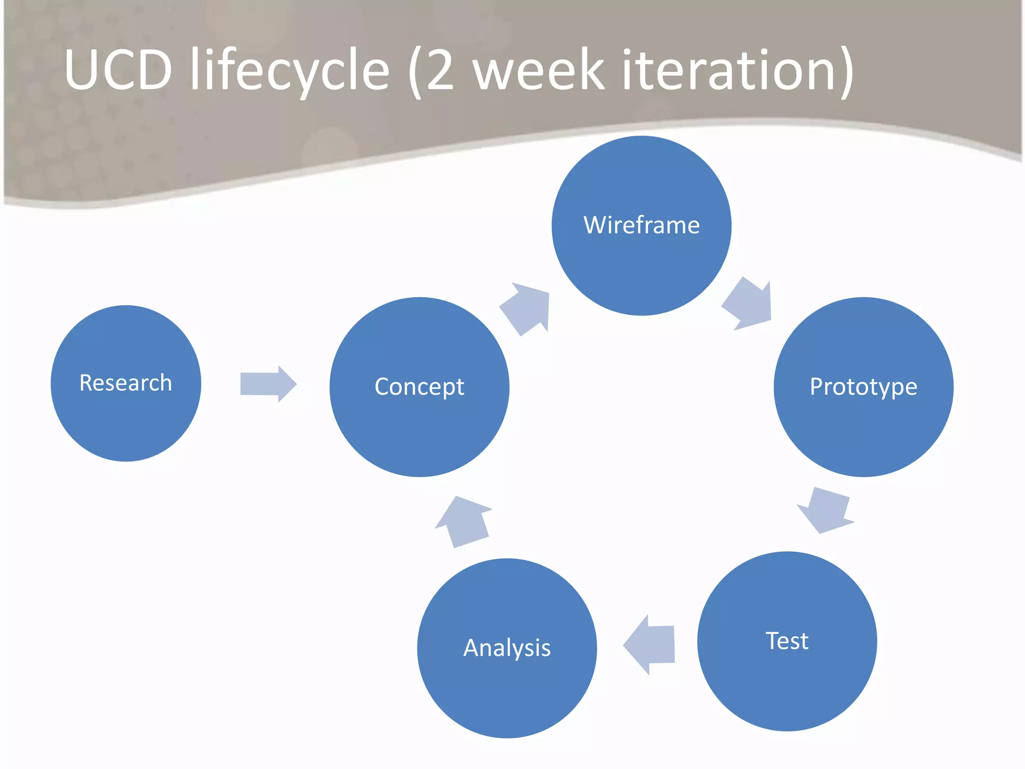 Wheredidwestart?We want a mobile site nowWe want zillions of zany appsWe want everything on everything for everywhere£xxxM online channelMobile represents an opportunity (no kidding!)Buy off the shelf?Spend lots on consultants?Go app crazy?Lets do some analysis first