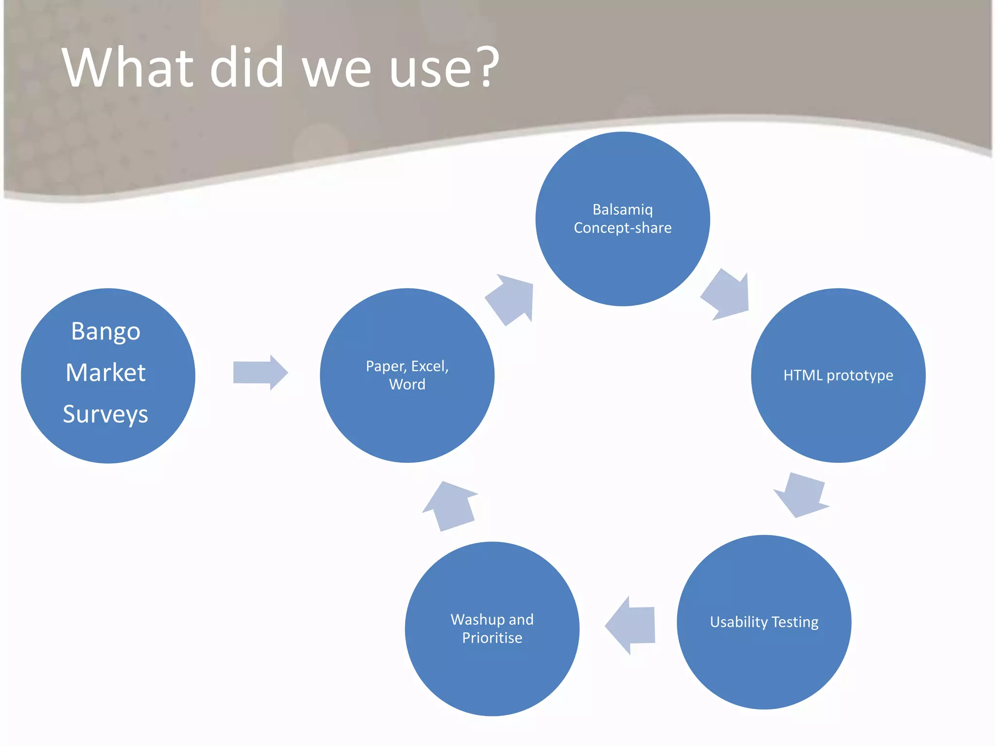 Bango analysisWhy Bango?Solid device detection and analyticsFast, very very fastExtremely accurate worldwideFantastic reporting, filtering, data analysisGlobal reach handled with easeCheapWho is knocking on the door?