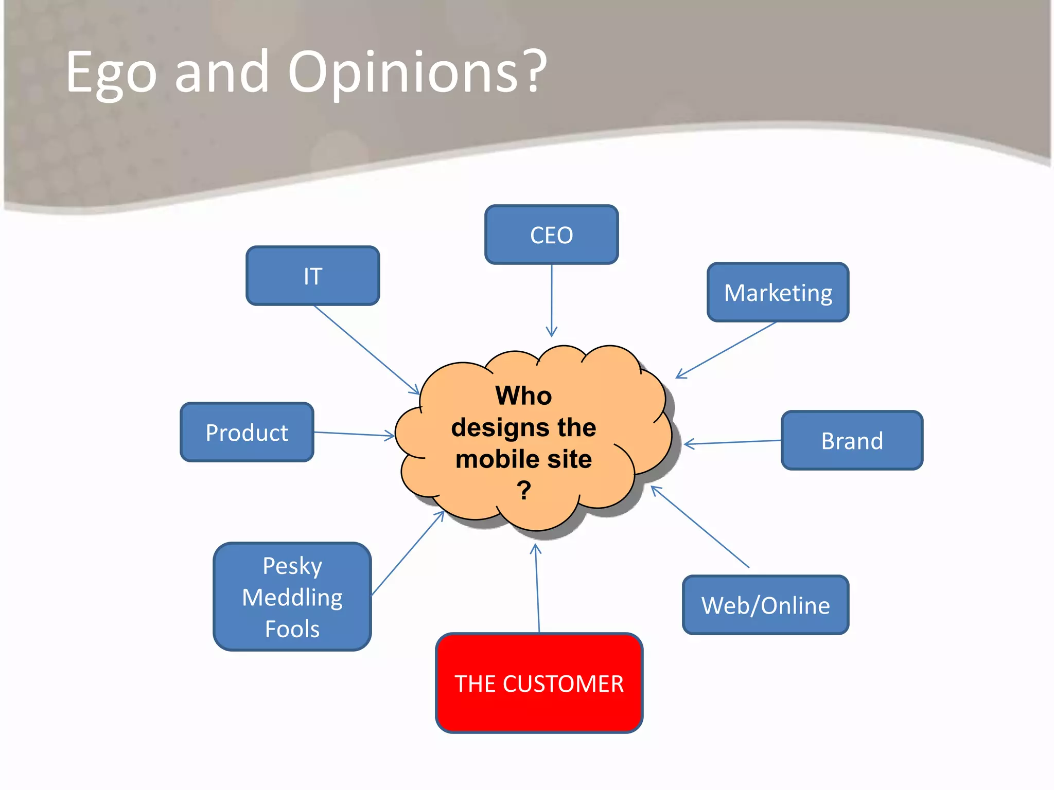 A/B and Multi-variate testing