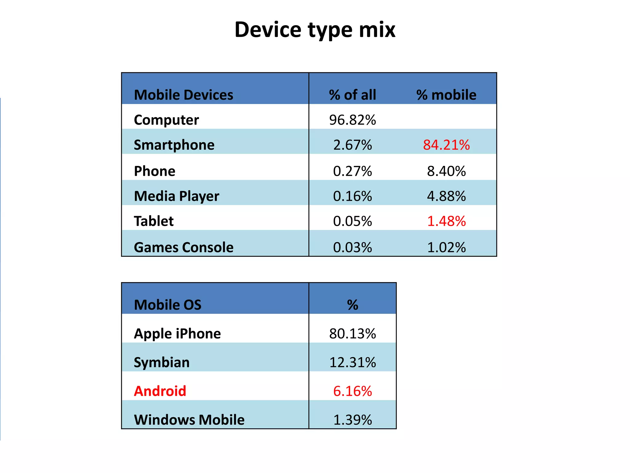 Site, Page and Campaign optimisation