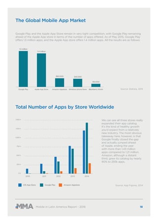 The Global Mobile App Market
Total Number of Apps by Store Worldwide
Mobile in Latin America Report - 2016
Source: Statist...