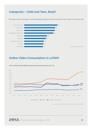 Categories – Child and Teen, Brazil
Online Video Consumption in LATAM
Mobile in Latin America Report - 2016
Source: Statis...