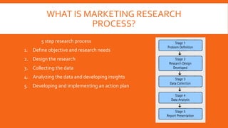 WHAT IS MARKETING RESEARCH
PROCESS?
5 step research process
1. Define objective and research needs
2. Design the research
3. Collecting the data
4. Analyzing the data and developing insights
5. Developing and implementing an action plan
 