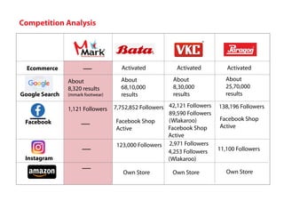 Competition Analysis
Instagram
Facebook Facebook Shop
Active Facebook Shop
Active
Facebook Shop
Active
138,196 Followers
42,121 Followers
89,590 Followers
(Wlakaroo)
4,253 Followers
(Wlakaroo)
7,752,852 Followers
1,121 Followers
11,100 Followers
2,971 Followers
123,000 Followers
Google Search
Ecommerce Activated
Own Store Own Store Own Store
Activated Activated
About
8,320 results
(mmark footwear)
About
68,10,000
results
About
8,30,000
results
About
25,70,000
results
 