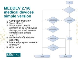 MEDDEV 2.1/6
medical devices
simple version
1. Computer program?
2. Stand alone?
3. What action does it
perform on data? [...