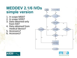 MEDDEV 2.1/6 IVDs
simple version
1. In scope MDD?
2. In scope IVDD?
3. Data obtained only
from IVD?
4. Data obtained from
...