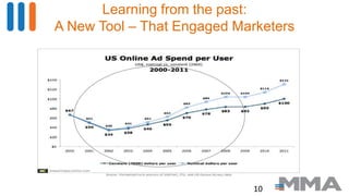 Learning from the past:
A New Tool – That Engaged Marketers
10
 