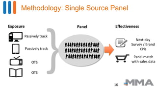 Methodology: Single Source Panel
16
EffectivenessExposure Panel
Next-day
Survey / Brand
KPIs
Panel match
with sales data
Passively track
Passively track
OTS
OTS
 