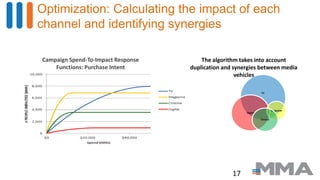 Optimization: Calculating the impact of each
channel and identifying synergies
Campaign Spend-To-Impact Response
Functions: Purchase Intent
TV
Digital
Magazine
Cinema
17
The algorithm takes into account
duplication and synergies between media
vehicles
 