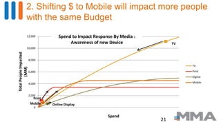2. Shifting $ to Mobile will impact more people
with the same Budget
21
Online Display
0
2,000
4,000
6,000
8,000
10,000
12,000
TV
Print
Digital
Mobile
Spend to Impact Response By Media :
Awareness of new Device
Spend
TotalPeopleImpacted
(MM)
TV
Mobile
Print
 