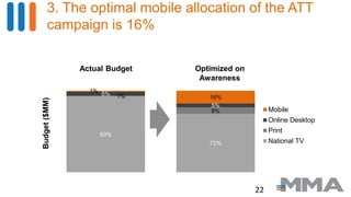 3. The optimal mobile allocation of the ATT
campaign is 16%
Actual Budget Optimized on
Awareness
(71%)
22
93%
72%
1%
8%
5%
5%
1%
16%
Budget($MM)
Mobile
Online Desktop
Print
National TV
 