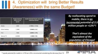 By reallocating spend to
mobile, there is an
incremental potential of 2.5
million people or +12%*!
That’s almost the
equivalent of the
population of Chicago!
4. Optimization will bring Better Results
(Awareness) with the same Budget!
23
People Impacted
(With Current
Spend)
Upside Potential People Impacted
(Optimized Spend)
Mobile .5MM 3.7MM (+ 17.5%)
Online Desktop 1.1MM 0.3MM (+ 1% )
Print .7MM 3.6MM (+ 17%)
National TV 18.9MM -1.9MM (- 9%)
Total
+5.7MM ( 27% )
* Upside potential for mobile is +17% but 12% is incremental considering the decrease from TV
 