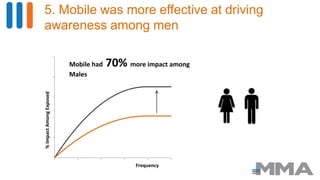 5. Mobile was more effective at driving
awareness among men
0%
4%
8%
12%
16%
20%
0 2 4 6 8 10
%ImpactAmongExposed
Mobile had 70% more impact among
Males
Frequency
 