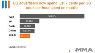 7
US advertisers now spend just 7 cents per US
adult per hour spent on mobile
Print
TV
Radio
Online
Mobile
$0.83/h
$0.17/h
$0.13/h
$0.12/h
$0.07/h
Source: emarketer
 