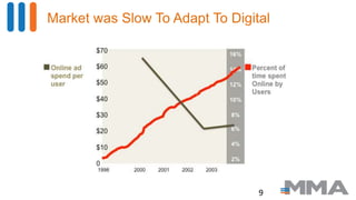 Market was Slow To Adapt To Digital
9
 